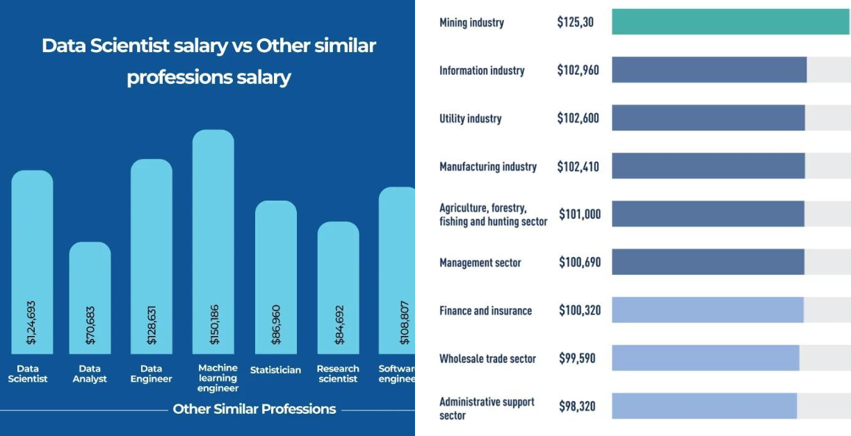 how many years to become a data scientist in usa